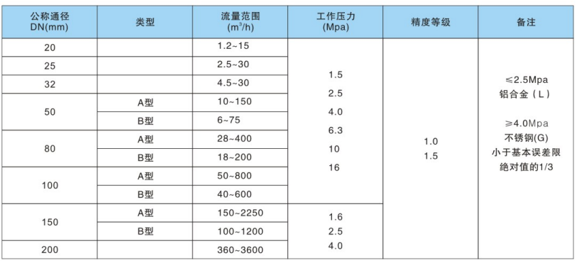 智能旋進旋渦流量計規(guī)格表