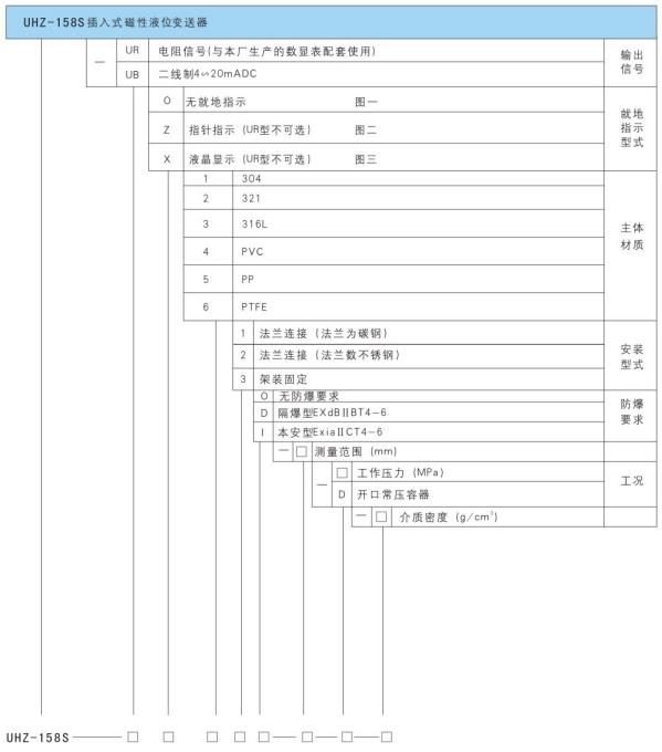 UR系列插入式磁性液位變送器選型產(chǎn)品標(biāo)記