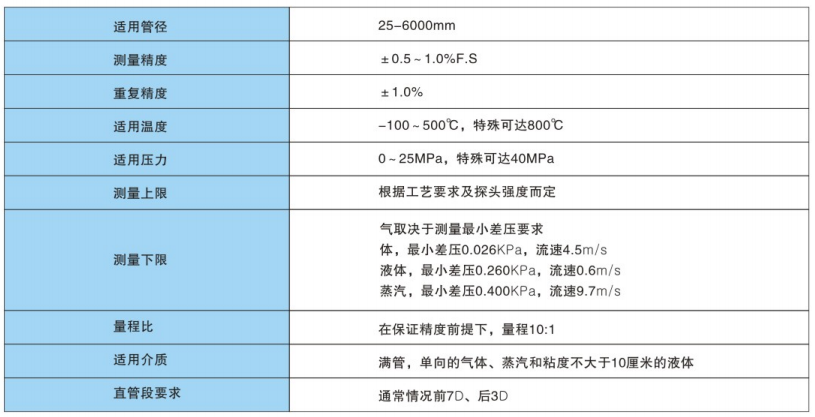 威力巴流量計主要技術(shù)指標